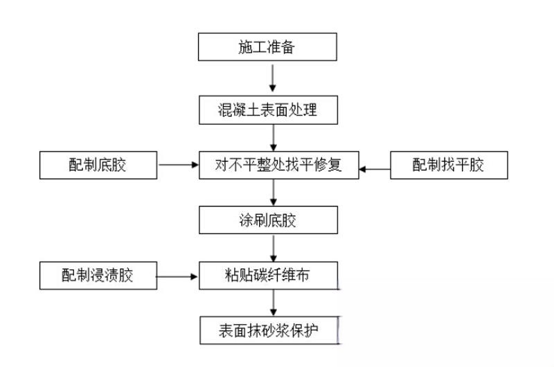 沁县碳纤维加固的优势以及使用方法